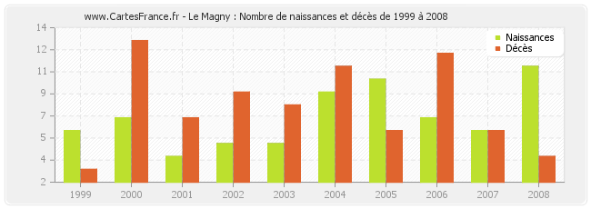 Le Magny : Nombre de naissances et décès de 1999 à 2008